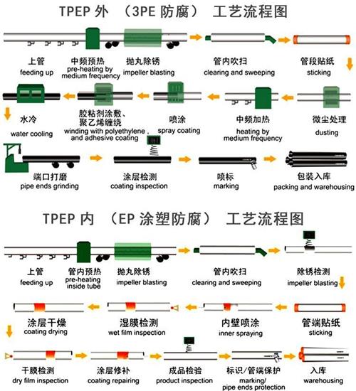 长治给水tpep防腐钢管工艺流程