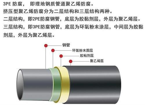 长治加强级3pe防腐钢管结构特点