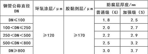 长治加强级3pe防腐钢管涂层参数