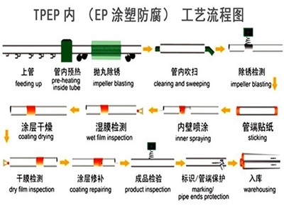 长治TPEP防腐钢管厂家工艺